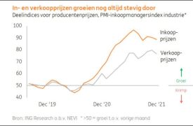 Prijsontwikkelingen