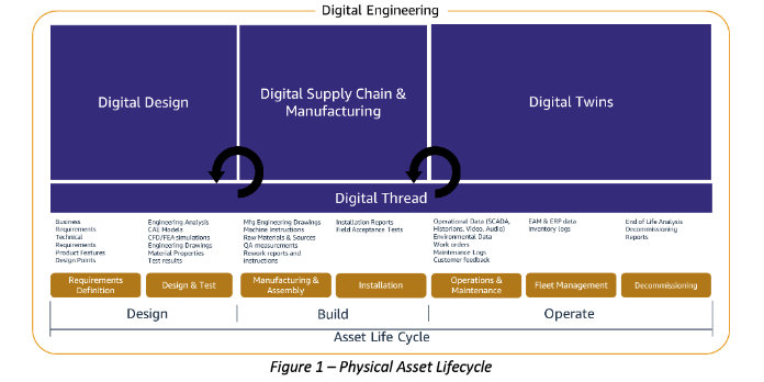 Digital engineering