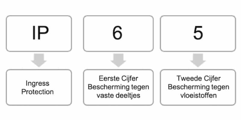 IP-classificatie