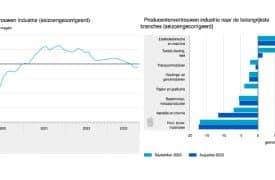 Producenten vertrouwen industrie