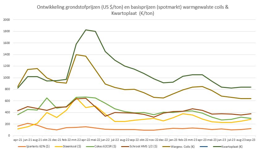 Staalprijs Staalprijzen