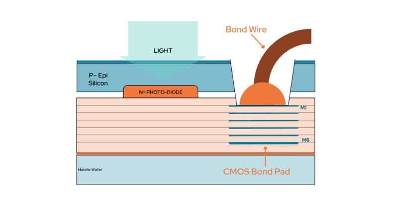 Backside illuminated sensor