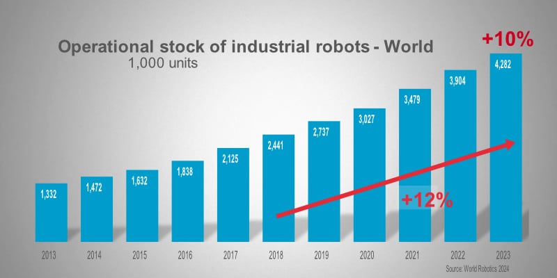 IFR World Robotics